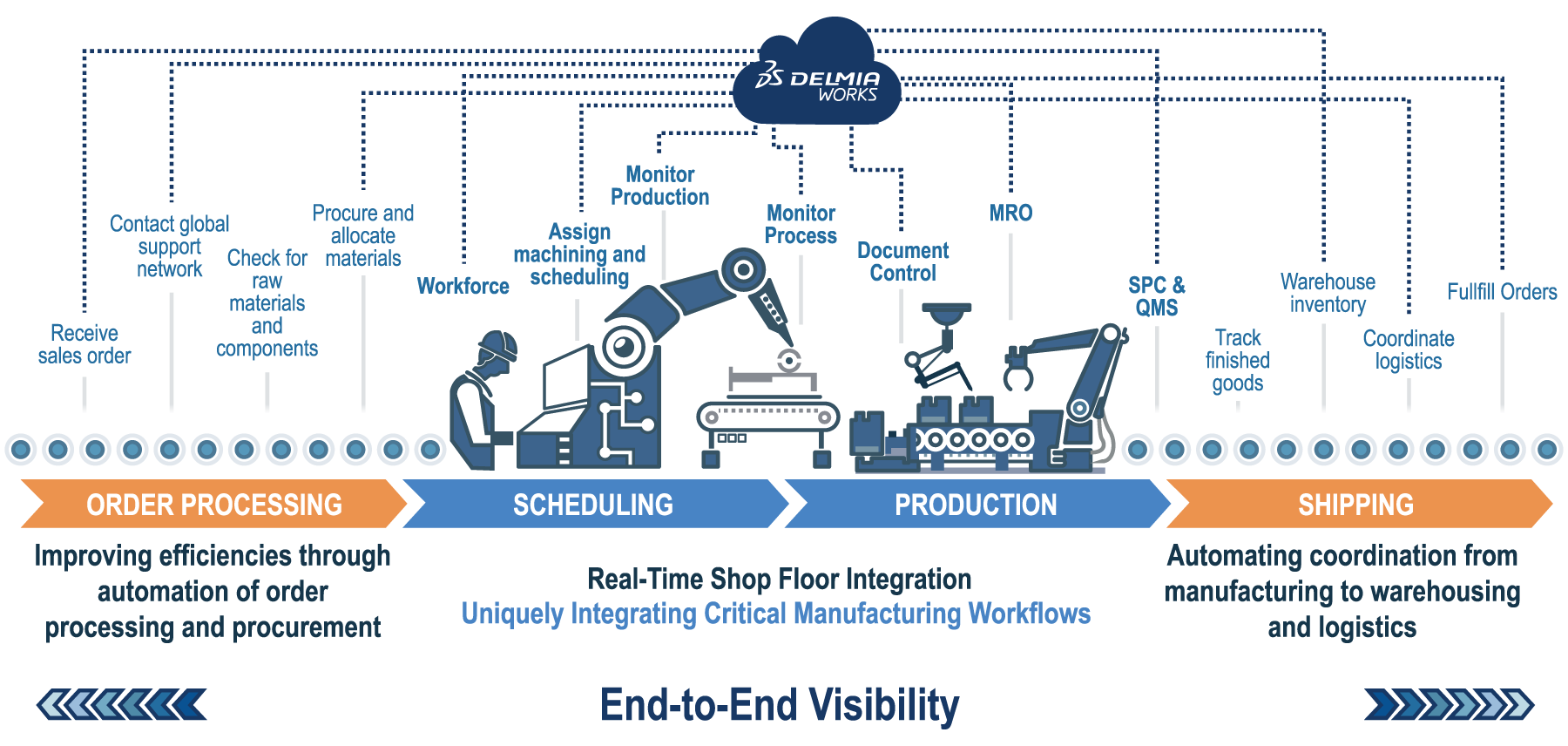 DELMIAWorks Manufacturing ERP diagram