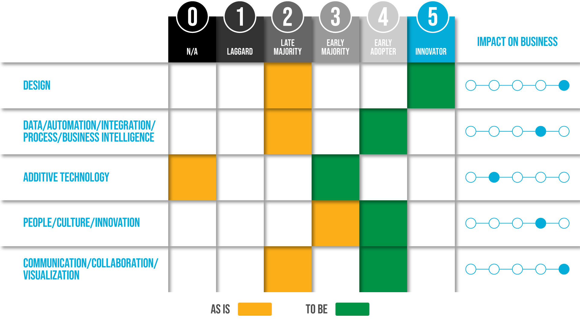 The TPM Digital Manufacturing Maturity Model Allows Us to Prioritize and Sequence Digitalization Initiatives