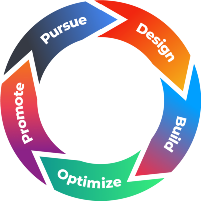 Product and project lifecycles