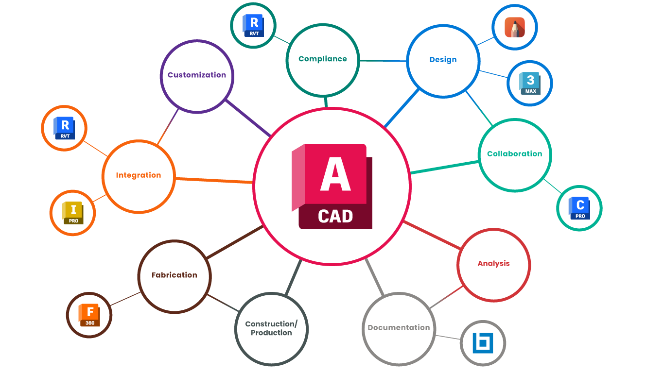 AutoCAD how it works